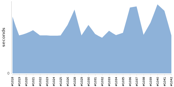 [Duration graph]