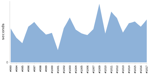 [Duration graph]
