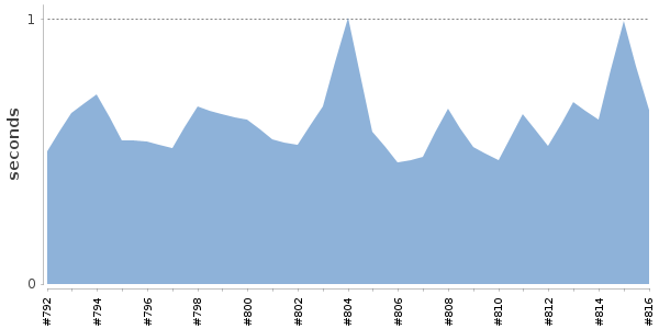 [Duration graph]