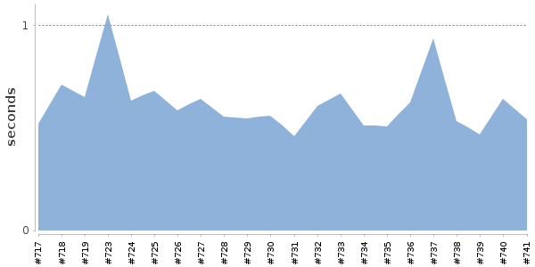 [Duration graph]