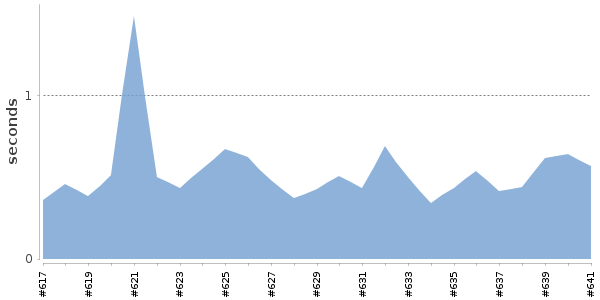[Duration graph]