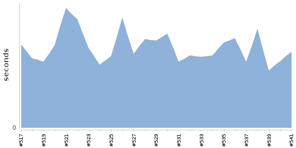 [Duration graph]
