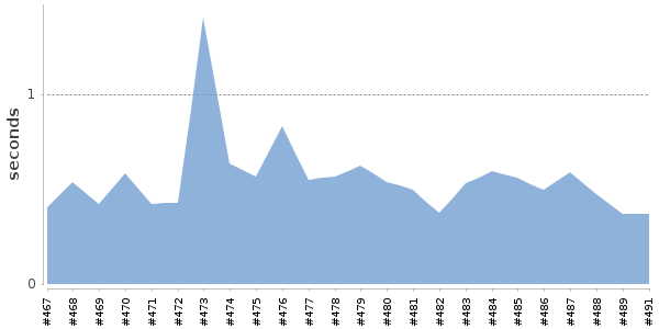 [Duration graph]