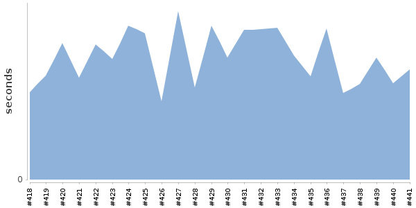 [Duration graph]