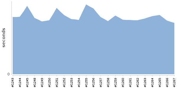 [Duration graph]