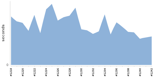 [Duration graph]