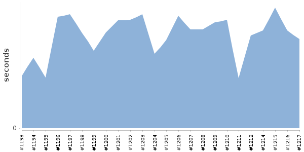 [Duration graph]