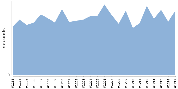 [Duration graph]