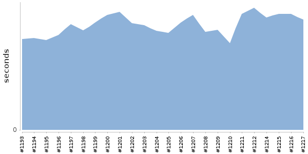[Duration graph]