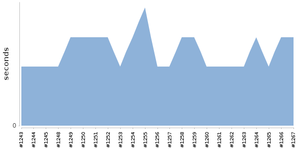 [Duration graph]