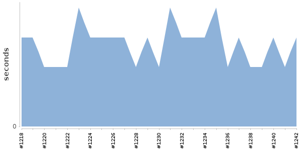 [Duration graph]