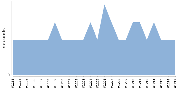 [Duration graph]