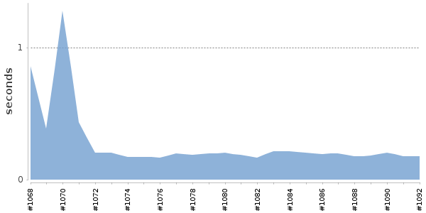 [Duration graph]