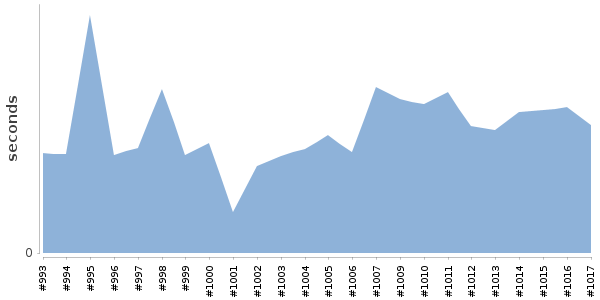 [Duration graph]