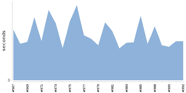 [Duration graph]
