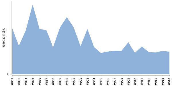 [Duration graph]