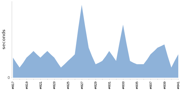 [Duration graph]