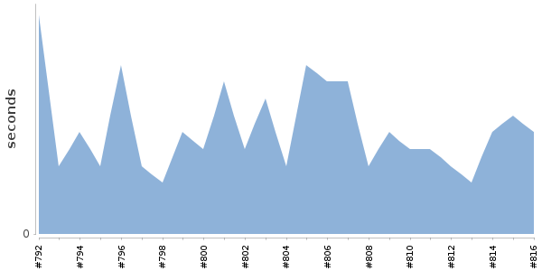 [Duration graph]