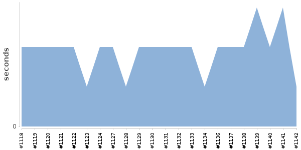 [Duration graph]