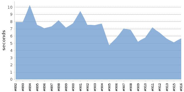 [Duration graph]