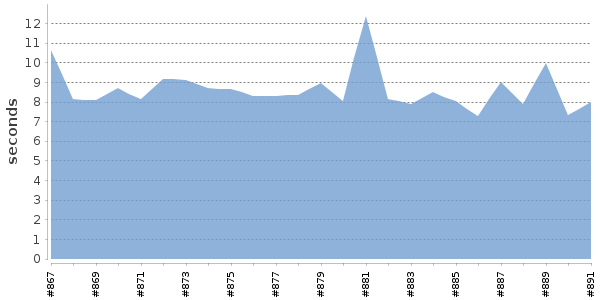 [Duration graph]