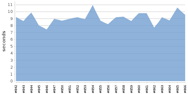 [Duration graph]