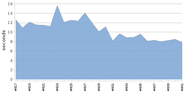 [Duration graph]