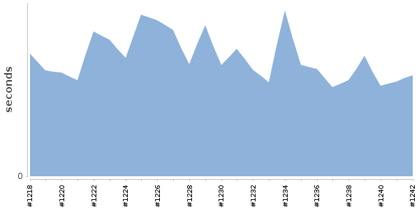 [Duration graph]