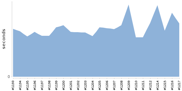 [Duration graph]