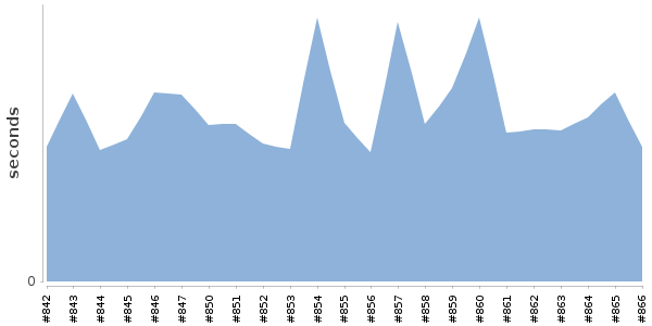 [Duration graph]