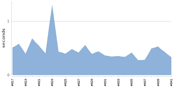 [Duration graph]