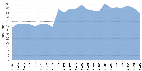 [Duration graph]