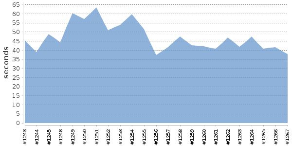 [Duration graph]