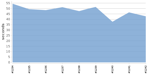 [Duration graph]