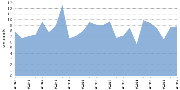 [Duration graph]
