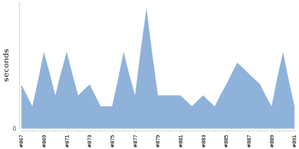 [Duration graph]