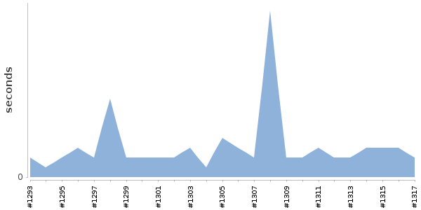 [Duration graph]