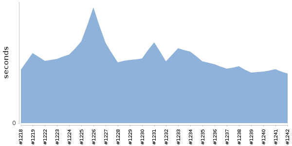 [Duration graph]