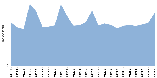 [Duration graph]