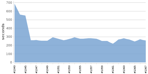 [Duration graph]