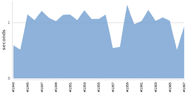 [Duration graph]