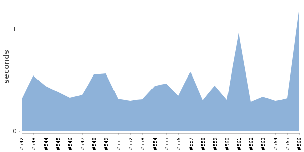 [Duration graph]