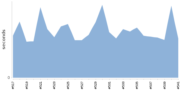 [Duration graph]