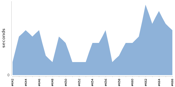 [Duration graph]