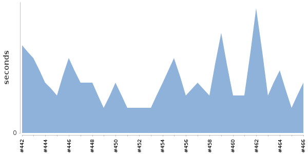 [Duration graph]