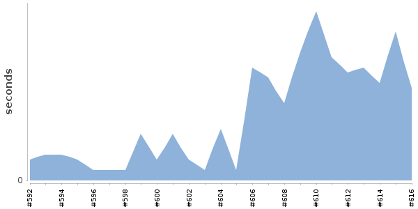 [Duration graph]