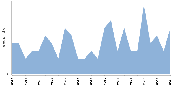 [Duration graph]