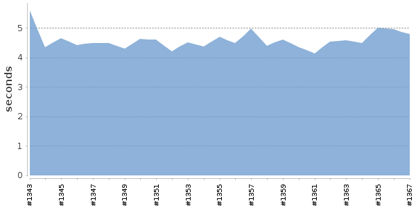 [Duration graph]