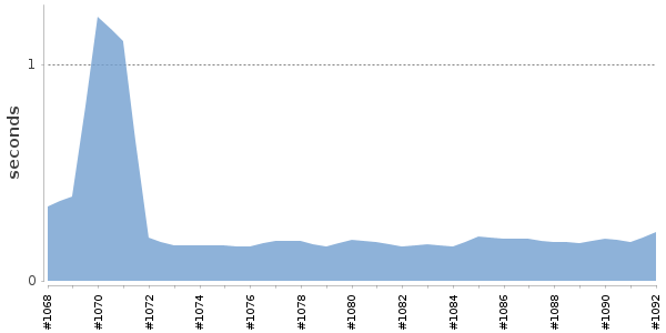 [Duration graph]