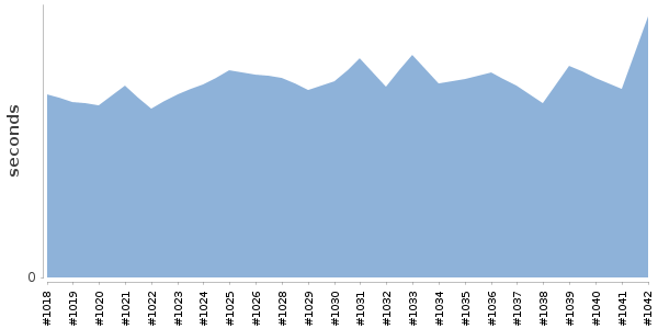 [Duration graph]